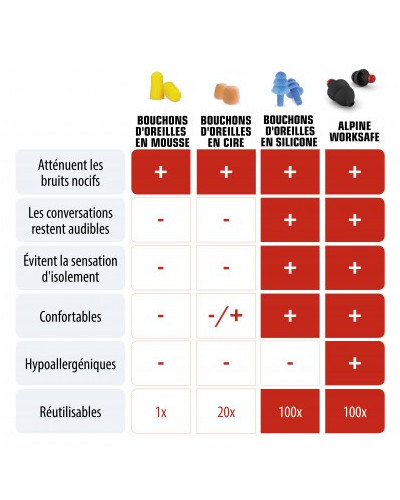BOUCHONS ANTI BRUIT TRAVAUX